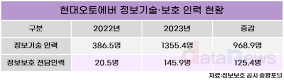 [취재] 현대오토에버, 정보보호인력 6배 확대