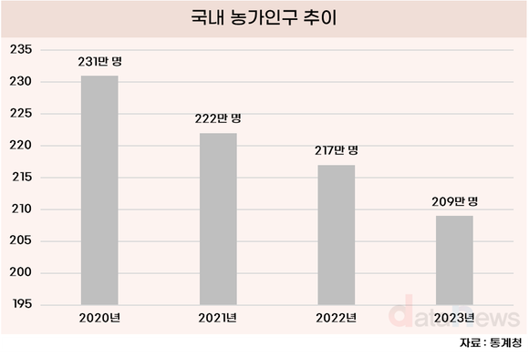 [데이터] 농가, 사람 점점 줄고 고령화 비중은 높아져