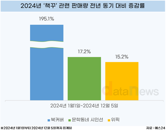 [데이터]이왕이면 다홍치마…Z세대 책 꾸미기 관련 판매 급증