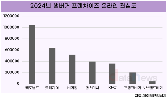 [데이터] 2024년 소비자 관심도 1위는 맥도날드