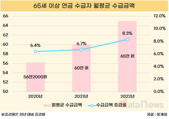 [데이터] 고령자 10명 중 9명 연금 수급…월평균 연금은 얼마?