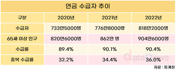 [데이터] 고령자 10명 중 9명 연금 수급…월평균 연금은 얼마?