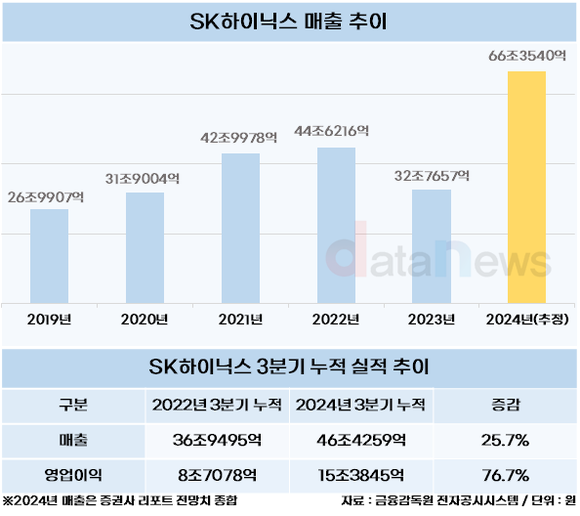 [취재] SK하이닉스 2024년 매출, 2배 겅중 뛴 66조 전망