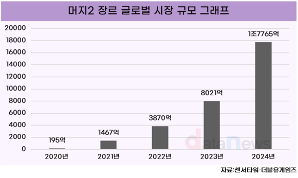 [취재] 더블유게임즈, 캐주얼 게임 더해 새로운 성장 동력 발굴