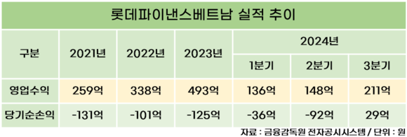 [취재] 롯데카드 베트남 법인, 순이익 흑자로…올해 연간 흑자 가나