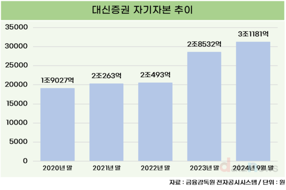 [취재] 10호 종투사 대신증권, 자기자본 늘려 초대형 IB 도약한다