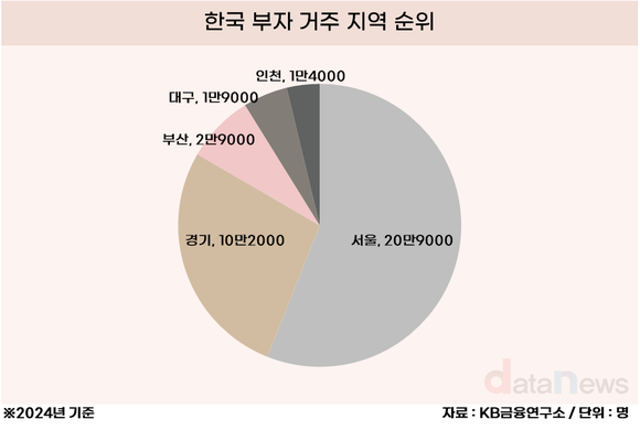 [데이터] 한국 부자, 어디에 제일 많이 살까?