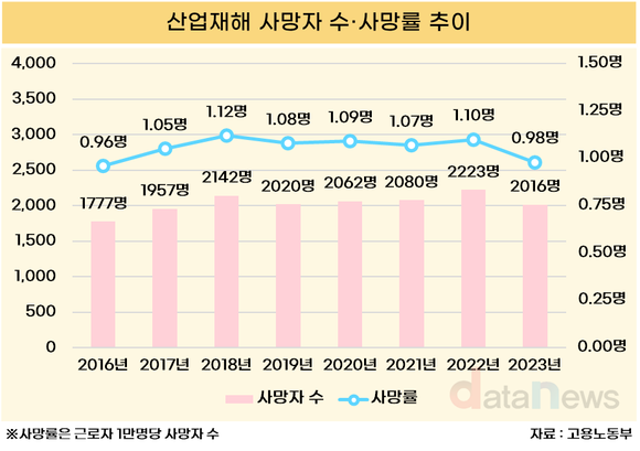 2023년 산업재해 사망률 1명 밑으로… 7년 만에 최저