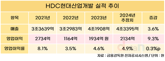 [취재] HDC현산, 건설 불황에도 실적 선방… 대규모 프로젝트 기대