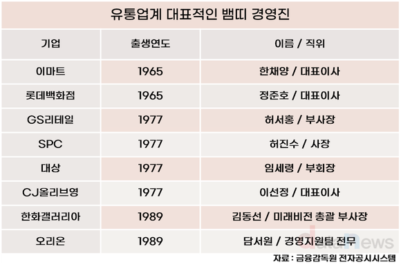 [1차/취재]유통업계 위기 돌파할 뱀띠 CEO는 누구?