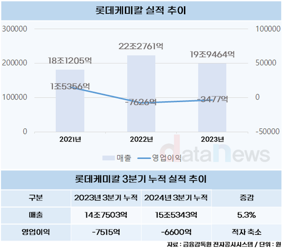 [1차/취재]이영준 롯데케미칼 대표, 위기 속 돌파구 찾는다