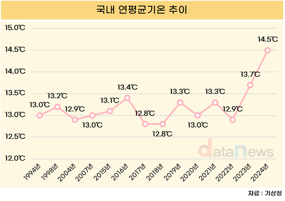 [데이터] 2024년, 한국 113년 관측 이래 가장 더웠다