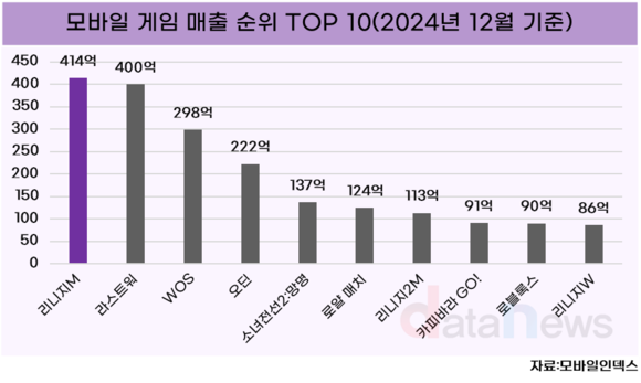 [데이터] 리니지M, 지난해 12월 모바일 게임 매출 1위 탈환