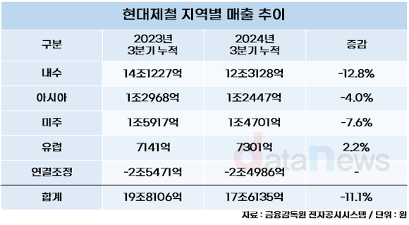 [취재] 현대제철, 미국서 새로운 활로 찾는다