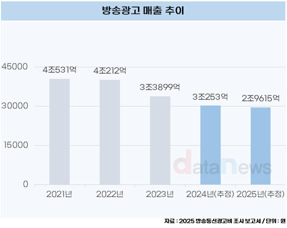 [데이터] 방송광고, 파리 올림픽도 막지 못한 하락세