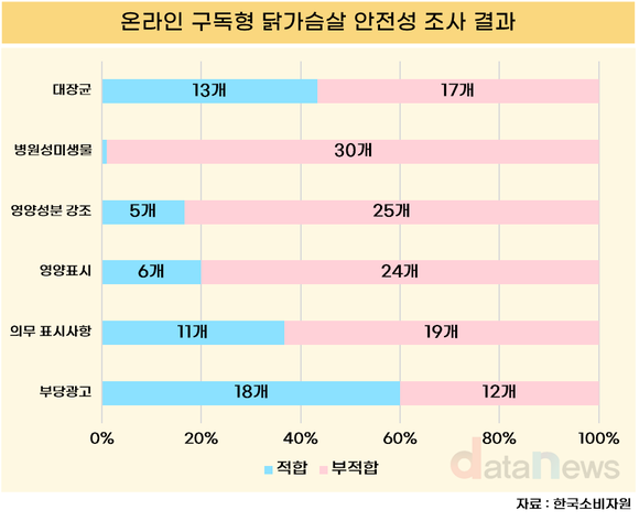 [데이터] 온라인 구독형 닭가슴살, 13종에서 ‘대장균 검출’