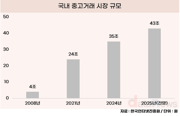 [데이터] 고물가에 중고거래 시장 커진다…올해 43조 전망