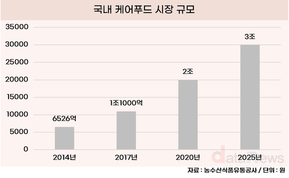 [취재] 초고령화 사회에…국내 식품기업 케어푸드에 집중