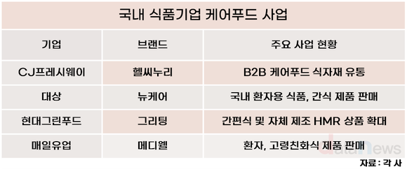 [취재] 초고령화 사회에…국내 식품기업 케어푸드에 집중