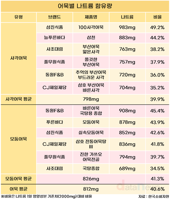 [데이터] 어묵 100g만 먹어도…한 끼 나트륨 적정 섭취량 초과