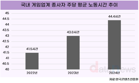 [데이터] 게임업계 노동환경, 근로시간↑·재택근무↓