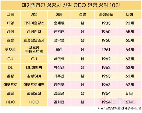 [수정중/조사]그룹사 신임 CEO 평균 57.8세…1세 늘었다