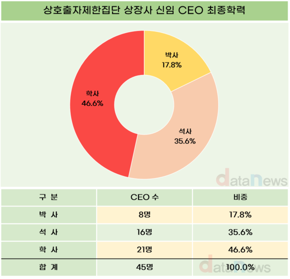 [15] 삼성, 상장계열사 신임 CEO 모두 박사님