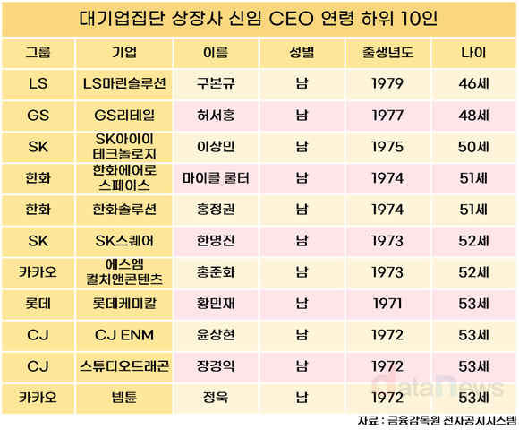 [수정/조사]그룹사 신임 CEO 평균 57.8세…0.9세 늘었다