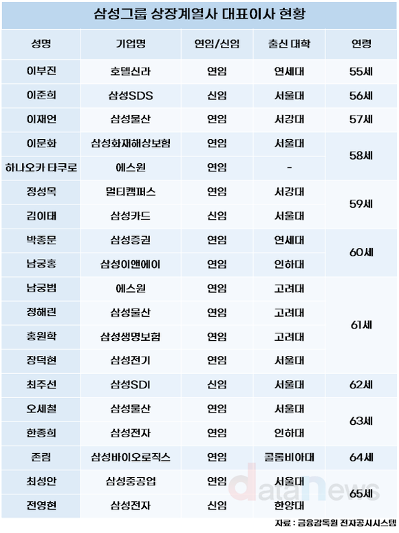 [대기업집단 상장사] 삼성그룹 상장계열사, 대표이사 살펴보니..