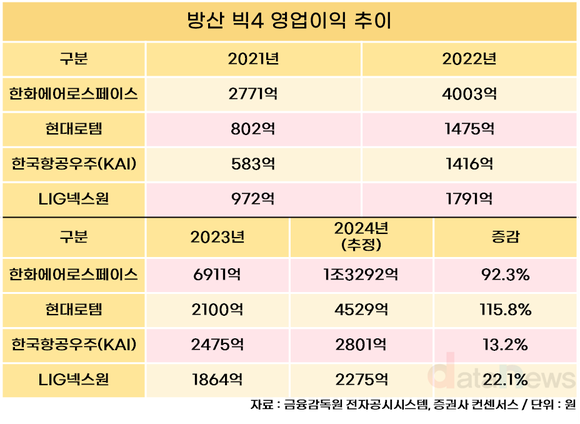 [취재] 방산 빅4, 3년간 영업이익 3배 급증…탄탄한 수주잔고로 성장 지속