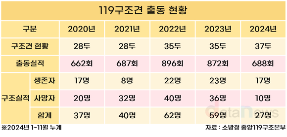 [데이터] ‘재난현장 영웅’ 119구조견, 5년간 200명 이상 구조