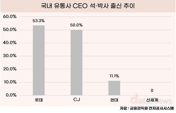 [16] 4대 유통그룹 젊은 CEO 발탁…평균 55.4세