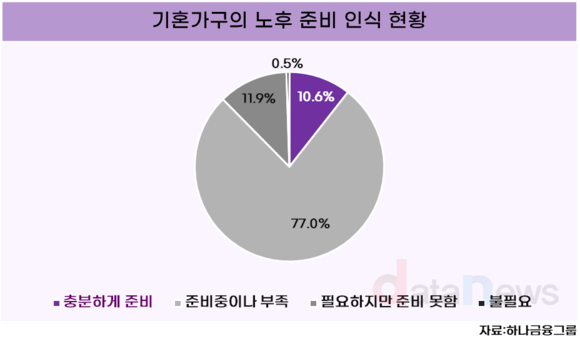 [데이터] 기혼 가구 89.4%, 노후 준비 부족하다고 응답