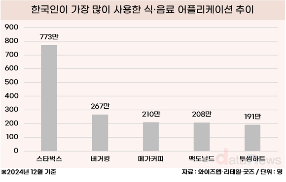 [데이터] 한 달간 733만 명이 사용한 어플리케이션은?