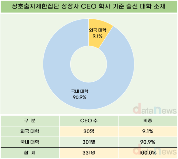 [조사] 외국 대학 출신 늘어나는 대기업, 오너 출신이 절반