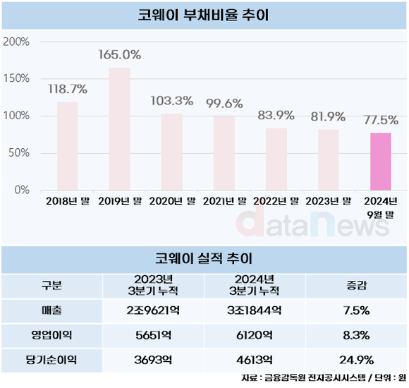 [취재]코웨이, 부채비율 87.5%p 감축…넉넉해진 곳간에 주주환원 확대도