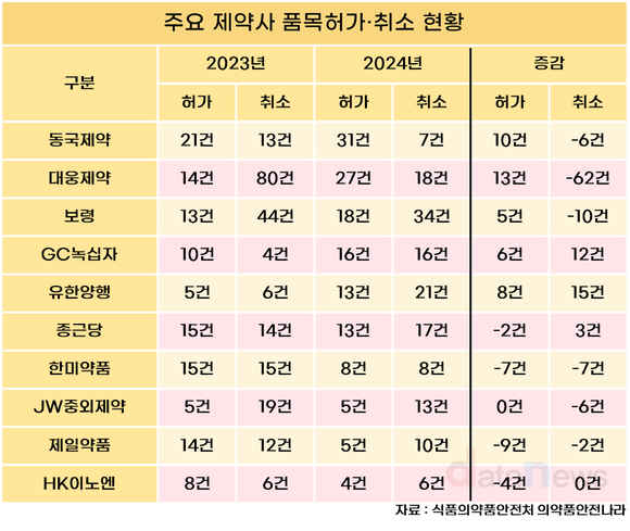 [취재] 동국제약, 2년 연속 품목허가 1위…대웅제약도 10건 넘게 증가