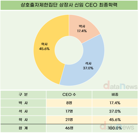 삼성, 상장계열사 신임 CEO 모두 박사님