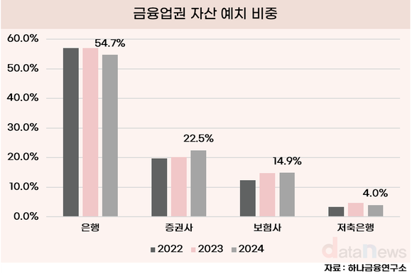 [데이터] 자산 불릴 때, 은행보다 증권사 찾는 사람 늘었다