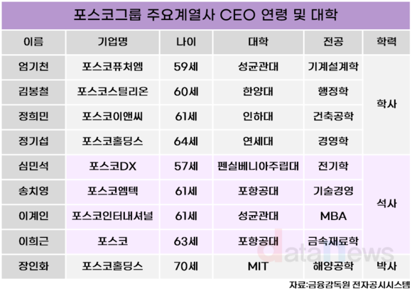 [조사] 포스코그룹 CEO 평균 61.8세…포스코맨 출신들