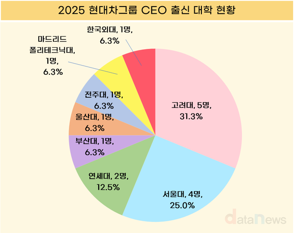 [조사] 현대차그룹 CEO 점령한 ‘SKY’… 3분의 1이 고려대