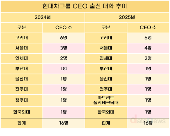 [조사] 현대차그룹 CEO 점령한 ‘SKY’… 3분의 1이 고려대