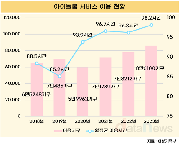 [데이터] 아이돌봄 서비스 수요 증가…6년간 이용 가구 32%↑