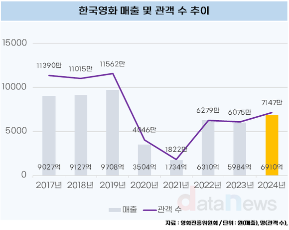 [데이터] 파묘, 범죄도시 흥행에도 떠나간 한국 영화 관객 안 돌아왔다