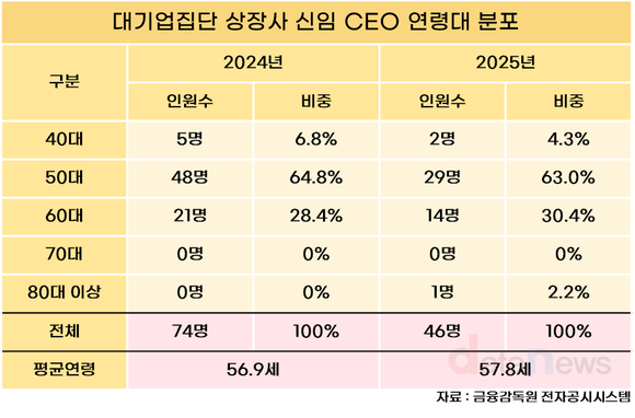 [20] 그룹사 신임 CEO 평균 57.7세…0.9세 많아졌다