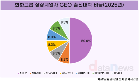 [조사] 한화그룹, SKY가 절반…전공은 경영학이 63.6%