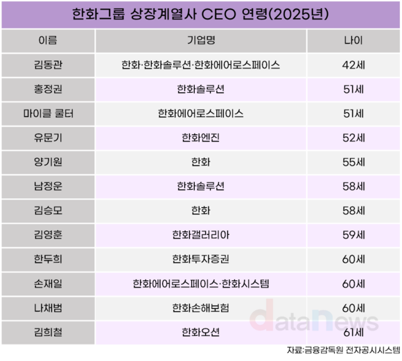 [조사] 한화그룹, SKY가 절반…전공은 경영학이 63.6%