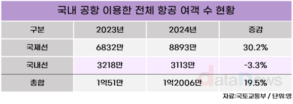 [데이터] 지난해 일본 여행객 2514만 명, 국민 절반 가까이 다녀와