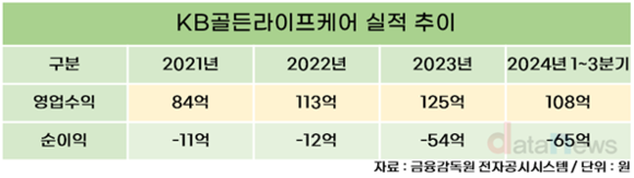 [/취재]KB라이프, 요양사업 힘줬지만 성장 쉽지 않네