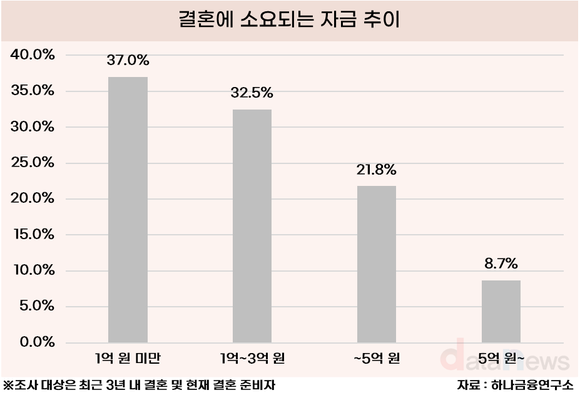 [데이터] 결혼 비용 2억 이상 든다